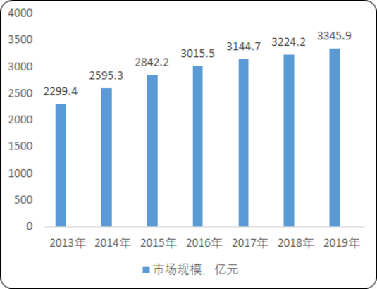 2020年中国调味品市场全景监测调研分析及消费结构研究预测