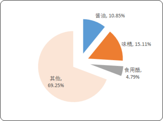 2020年中国调味品市场全景监测调研分析及消费结构研究预测
