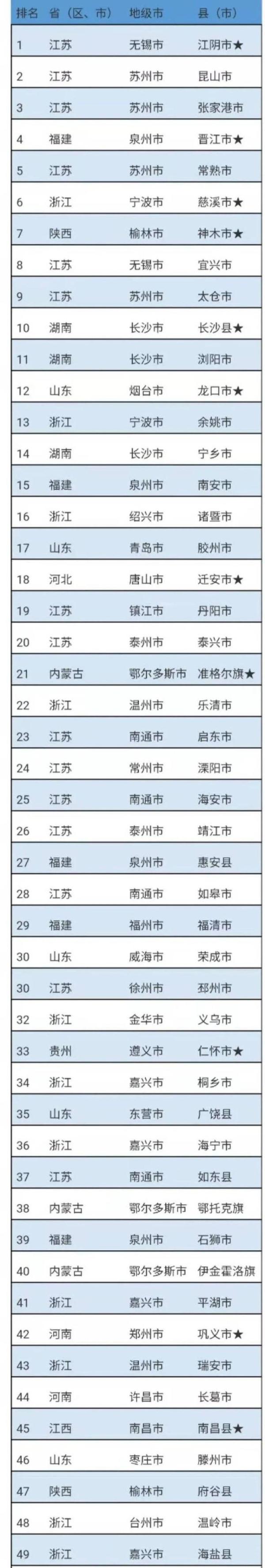 2020年中国工业百强县（市）榜单出炉