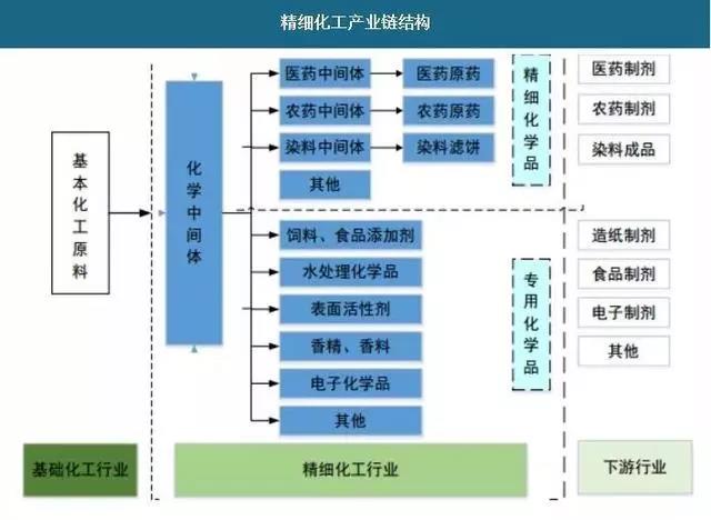 精细化工到底包括哪些行业？