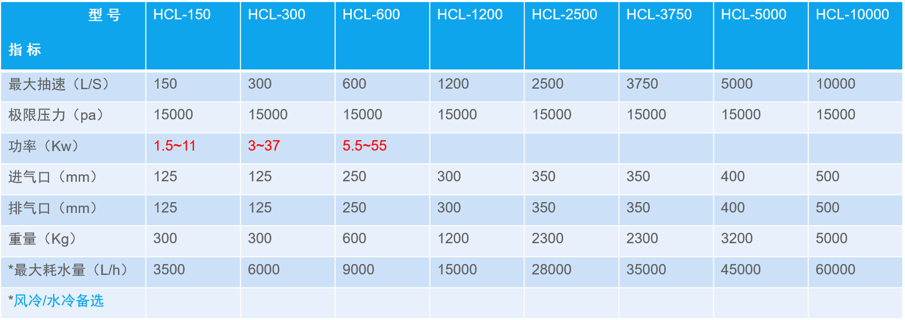 HCL系列干式轉(zhuǎn)子泵