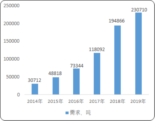 2020年中国蓝莓市场消费能力分析及市场规模前景预测