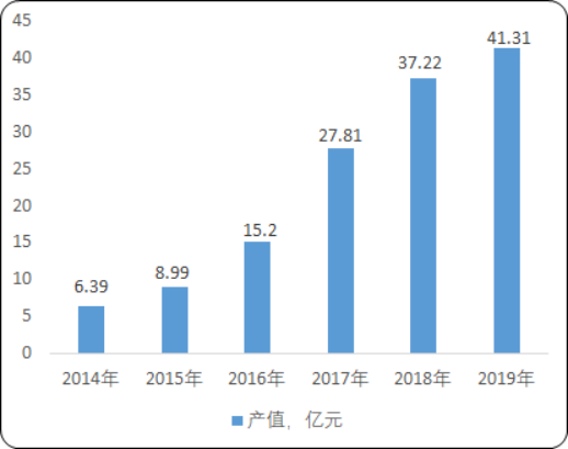 2020年中国蓝莓市场消费能力分析及市场规模前景预测