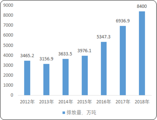 2020年中国危废处理行业市场规模分析预测及投资环境研究预测