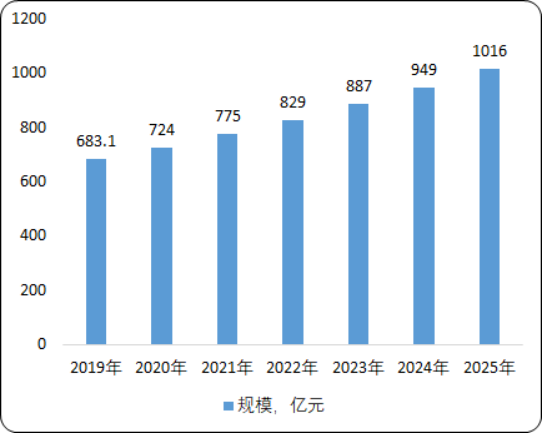 2020年中国药用辅料市场专项调研分析及投资策略可行性研究