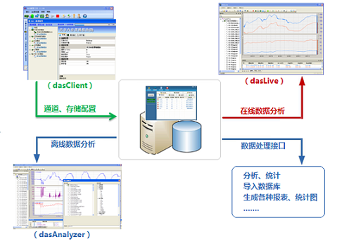 DAS數據采集分析系統