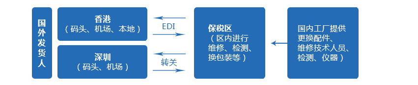检测维修 检测维修