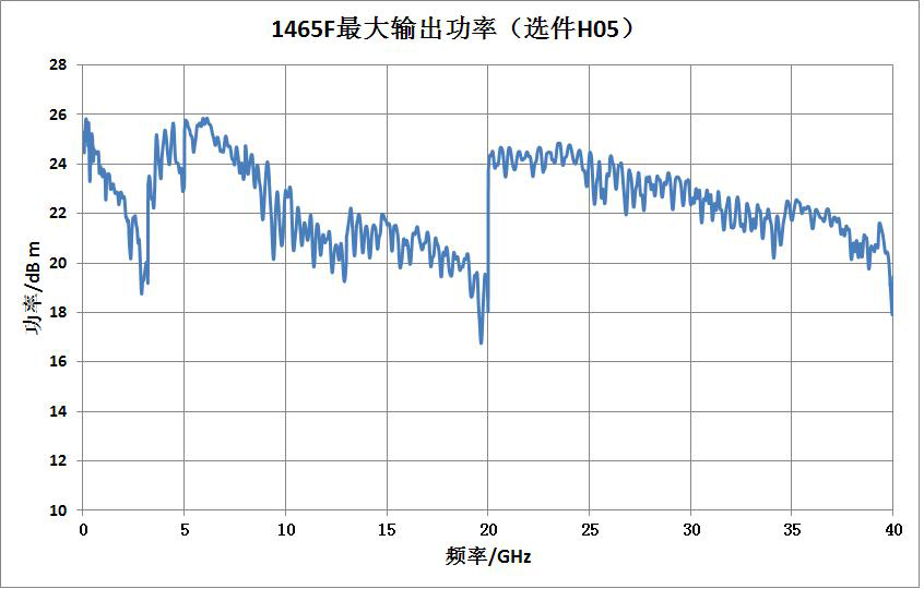 1465系列信号发生器