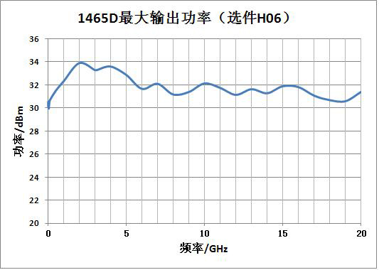 1465系列信号发生器