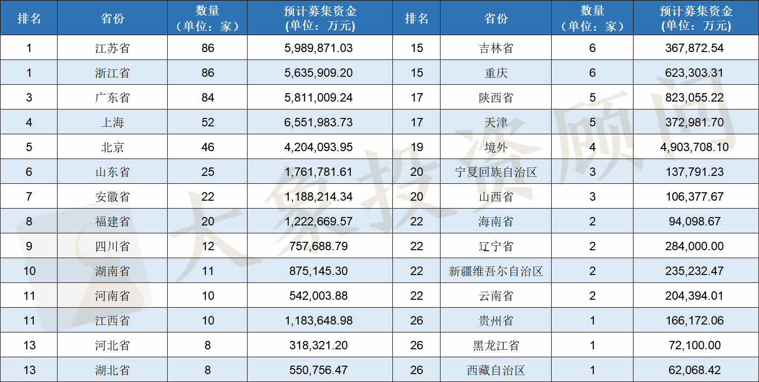 2020年IPO大爆炸！上會企業(yè)數(shù)量及過會率均創(chuàng)近十年新高，廣東近五年首次跌出榜首