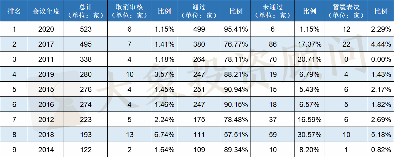 2020年IPO大爆炸！上會企業(yè)數(shù)量及過會率均創(chuàng)近十年新高，廣東近五年首次跌出榜首