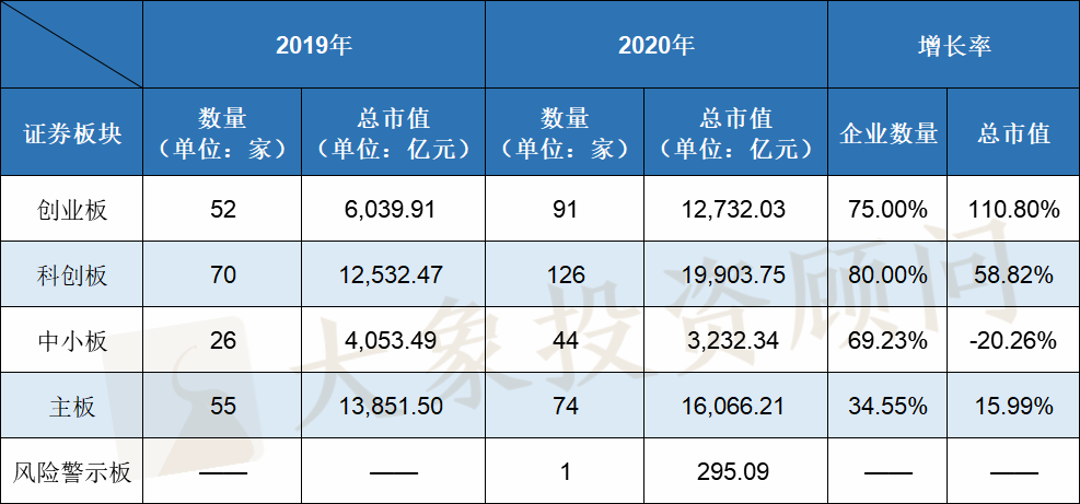 2020年IPO大爆炸！上會企業(yè)數(shù)量及過會率均創(chuàng)近十年新高，廣東近五年首次跌出榜首