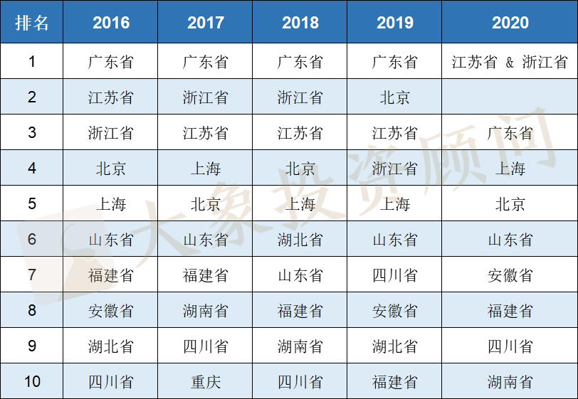 2020年IPO大爆炸！上會企業(yè)數(shù)量及過會率均創(chuàng)近十年新高，廣東近五年首次跌出榜首