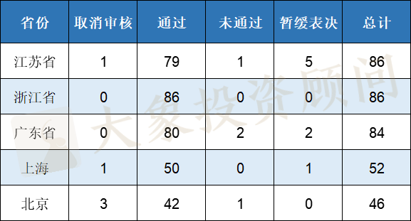 2020年IPO大爆炸！上會企業(yè)數(shù)量及過會率均創(chuàng)近十年新高，廣東近五年首次跌出榜首