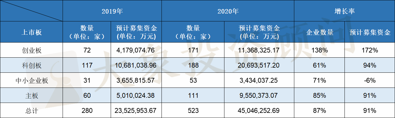 2020年IPO大爆炸！上會企業(yè)數(shù)量及過會率均創(chuàng)近十年新高，廣東近五年首次跌出榜首