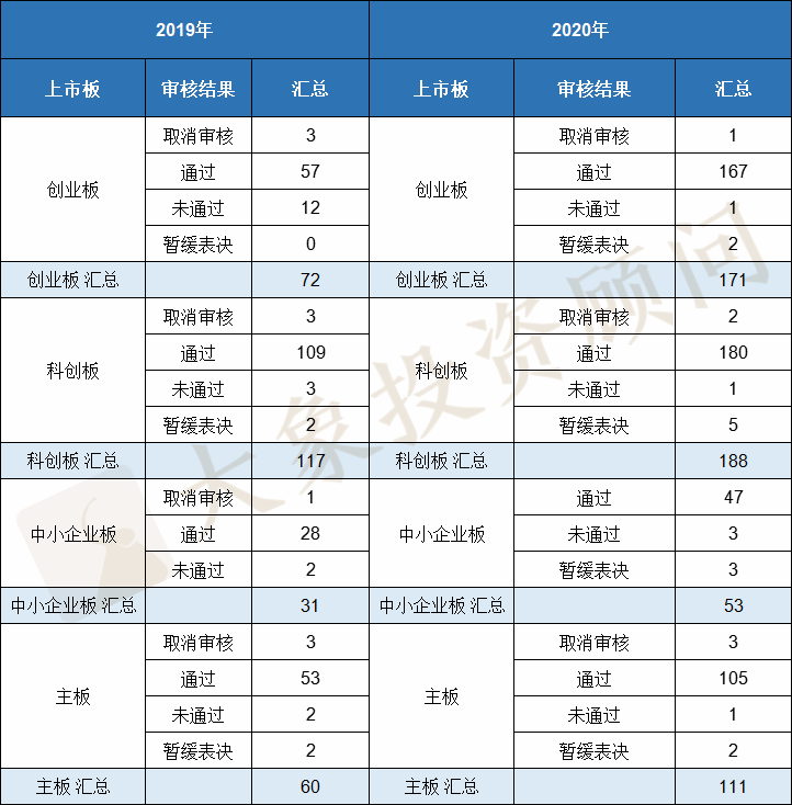 2020年IPO大爆炸！上會企業(yè)數(shù)量及過會率均創(chuàng)近十年新高，廣東近五年首次跌出榜首