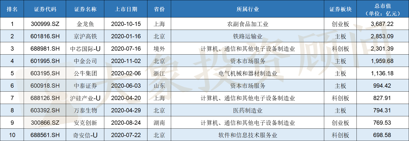 2020年IPO大爆炸！上會企業(yè)數(shù)量及過會率均創(chuàng)近十年新高，廣東近五年首次跌出榜首