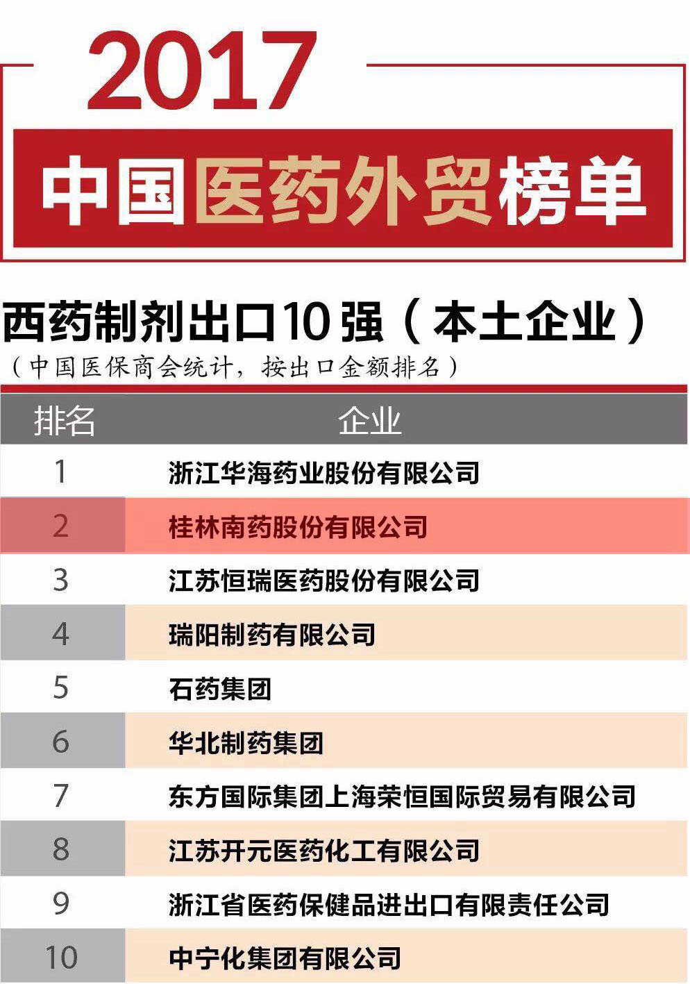 西藥制劑出口TOP20! 復星醫(yī)藥桂林南藥名列前茅