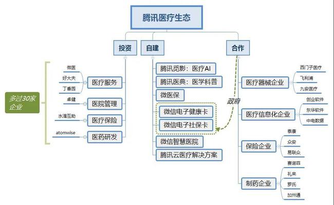  百度、阿里、騰訊、京東：互聯(lián)網(wǎng)巨頭們的“健康生意經(jīng)”