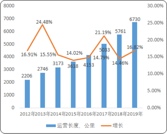 2020年中国轨道交通运营维保服务行业市场竞争策略研究及市场空间分析预测