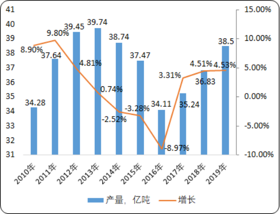 2020年中国煤炭行业市场战略规划研究及未来供需潜力咨询预测