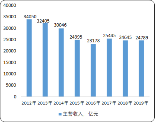 2020年中国煤炭行业市场战略规划研究及未来供需潜力咨询预测