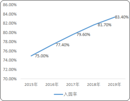 2020年中国学前教育行业市场全景监测调研分析及发展潜力预测咨询
