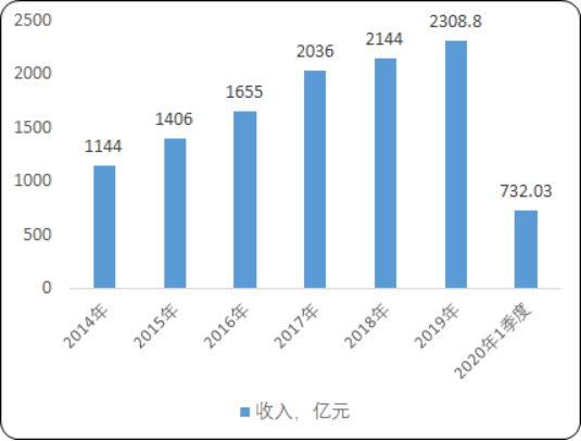 2020年中国游戏市场运行态势监测调研及销售收入分析预测