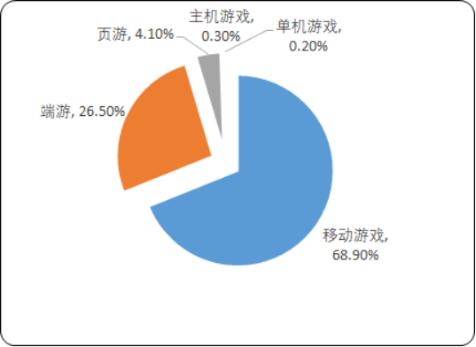 2020年中国游戏市场运行态势监测调研及销售收入分析预测