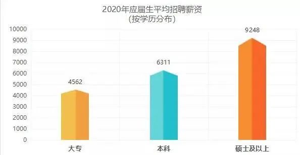 研究生和本科生差距这么大! 研究生和本科生差距这么大!