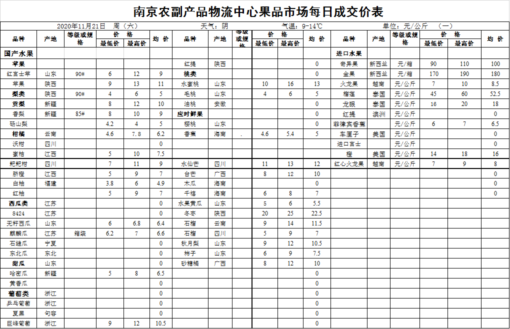 2020年11月21日水果成交價格表