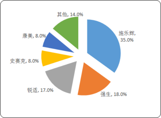 2020年全球及中国运动医学行业市场规模分析预测及重点竞争企业市场份额占比