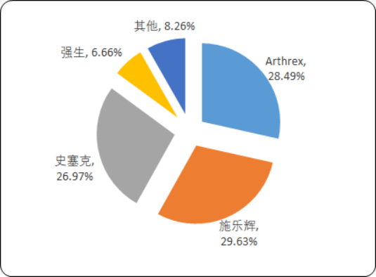 2020年全球及中国运动医学行业市场规模分析预测及重点竞争企业市场份额占比