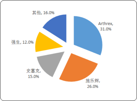 2020年全球及中国运动医学行业市场规模分析预测及重点竞争企业市场份额占比