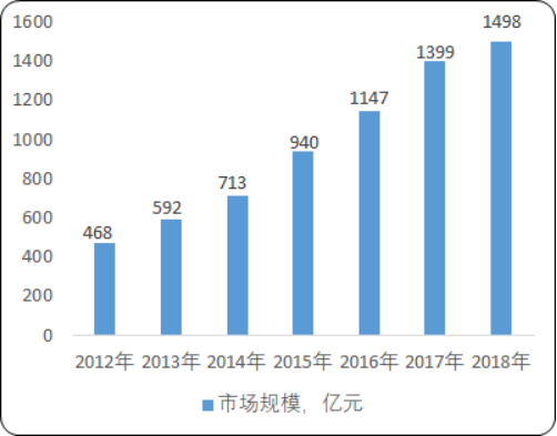 2020年中国健康体检行业市场发展机遇分析及市场规模研究预测