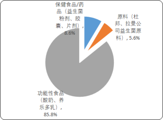 2020年中国益生菌补充剂市场发展结构分析及未来竞争策略研究