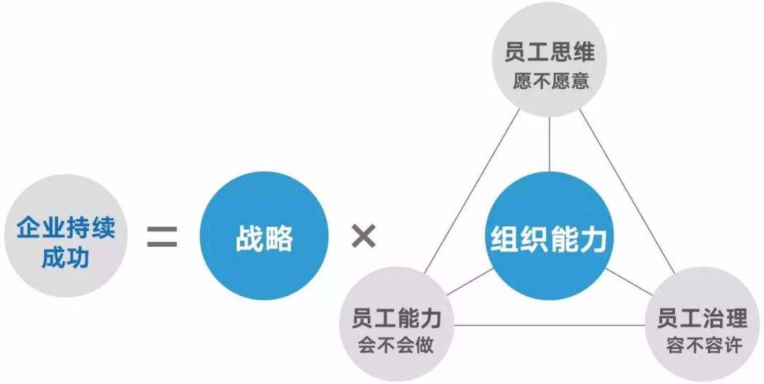 中小企业组织能力提升需要聚焦和平衡