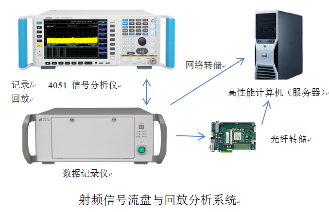 4051A/B/C/D/E/F/G/H/L/N信号/频谱分析仪