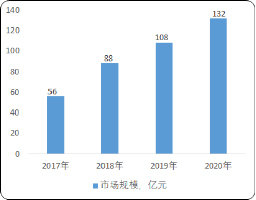2020年中国共享医疗产业市场盈利能力分析预测及投资战略研究