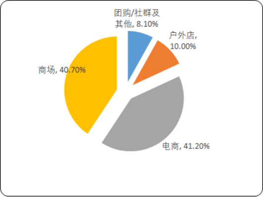 2020年中国户外用品行业消费规模研究预测及市场运行战略研究