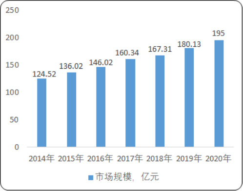 2020年中国皮肤用药市场规模分析及发展前景咨询预测