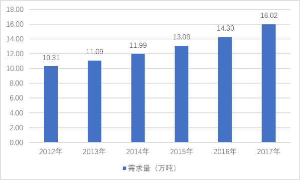中国防火膨胀型涂料市场供需分析及发展趋势研究预测