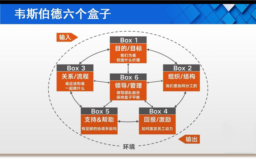 组织诊断神器 – 六个盒子的应用（一）