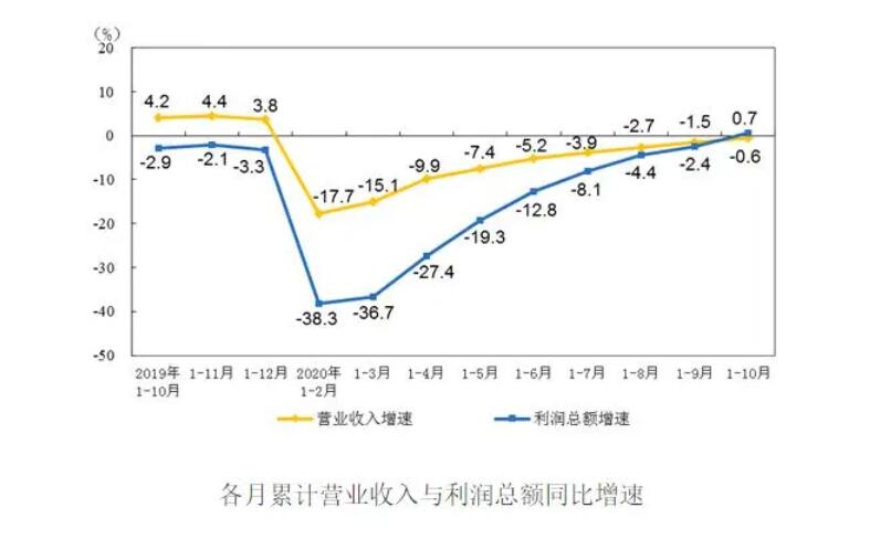 1-10月规模以上仪器仪表企业实现利润总额603.6亿元