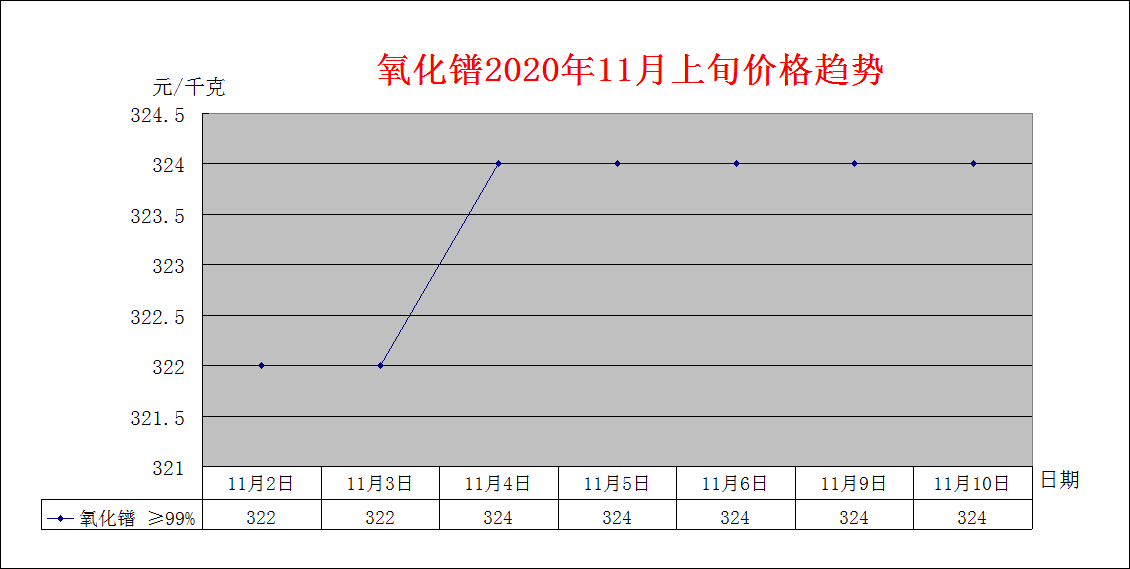 2020年11月上旬主要稀土产品价格趋势