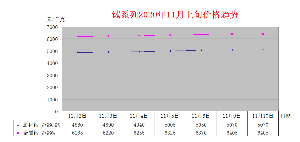 2020年11月上旬主要稀土产品价格趋势