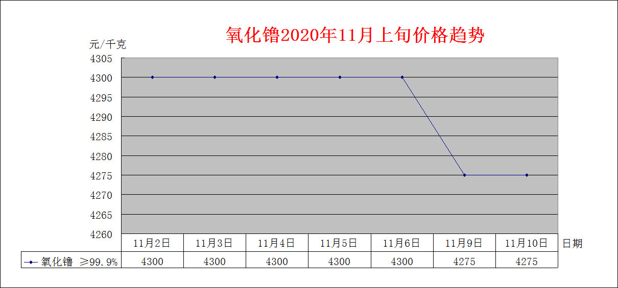 2020年11月上旬主要稀土产品价格趋势