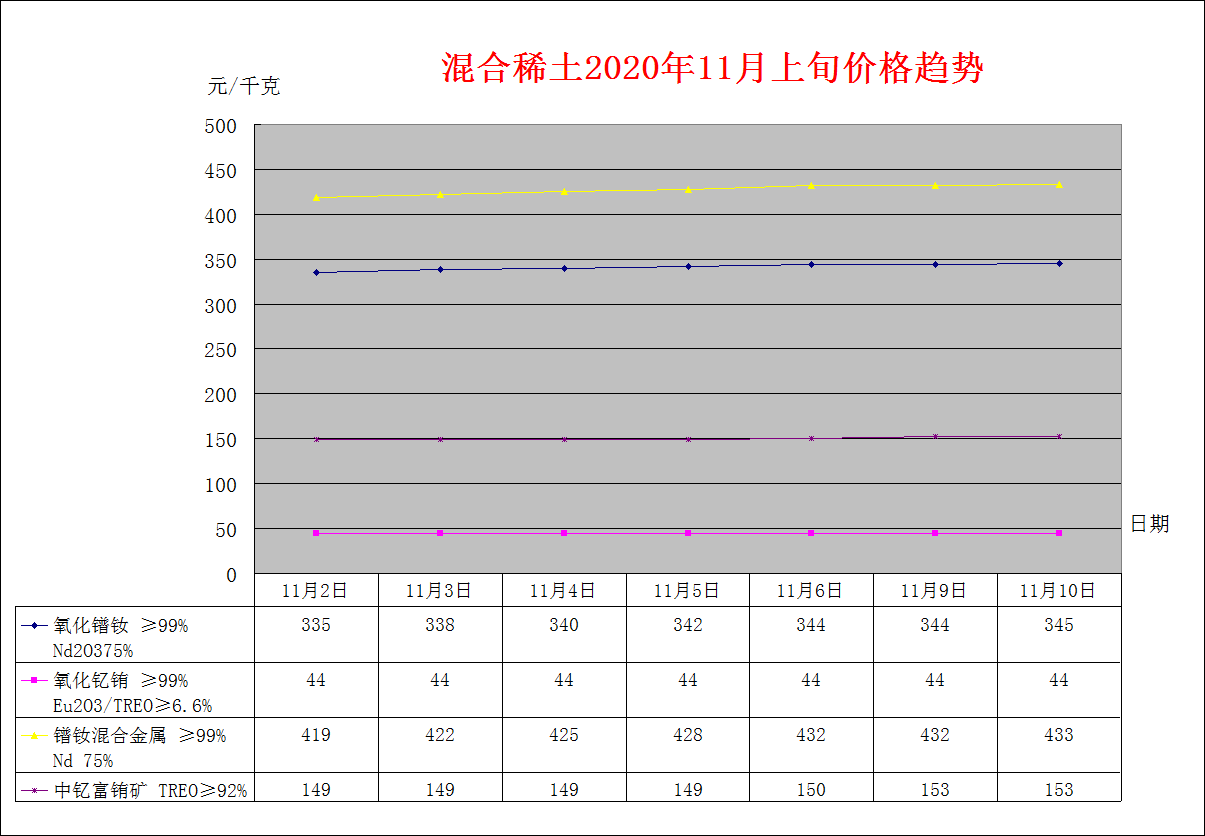 2020年11月上旬主要稀土产品价格趋势