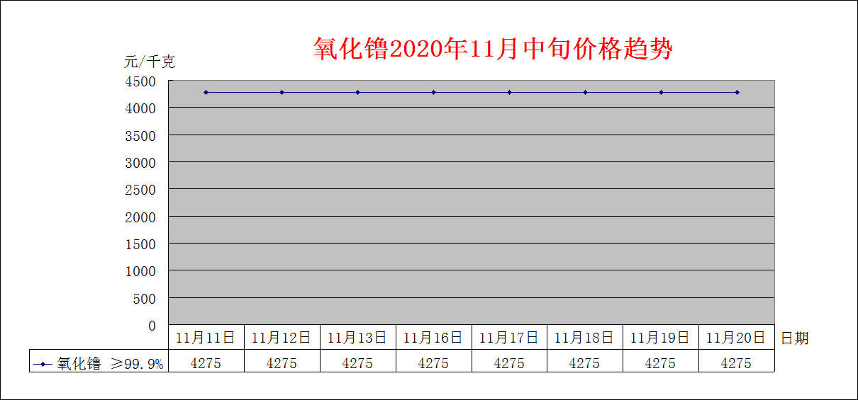 2020年11月中旬主要稀土产品价格趋势