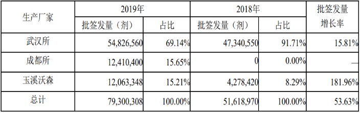 2020年全球及中国疫苗产业市场发展态势研究及投资环境指导可行性咨询